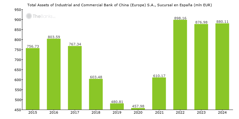 Industrial And Commercial Bank Of China Europe S A S E Spain