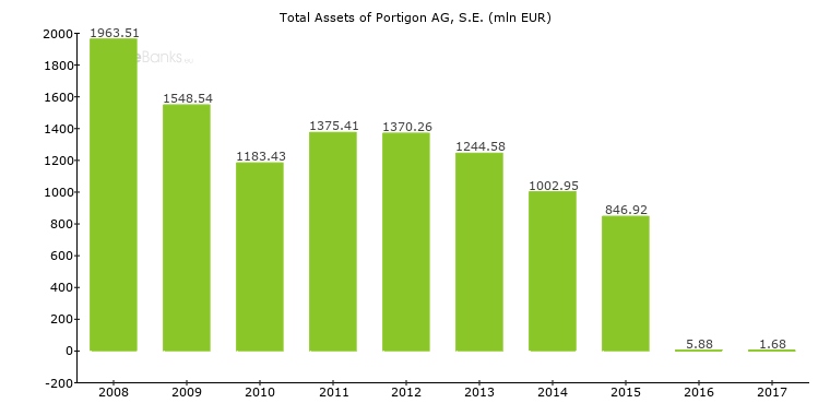 Portigon AG, S.E. (Spain) - Bank Profile