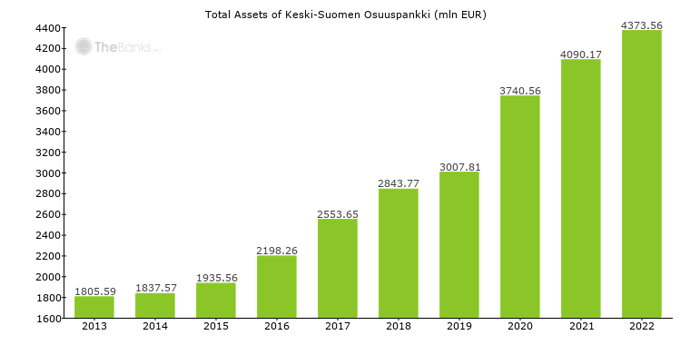 Keski-Suomen Osuuspankki (Finland) - Bank Profile