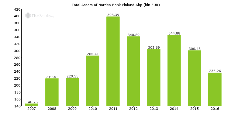 Nordea Bank Finland Abp (Finland) - Bank Profile