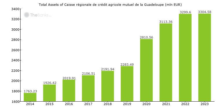 Caisse Regionale De Credit Agricole Mutuel De La Guadeloupe France Bank Profile