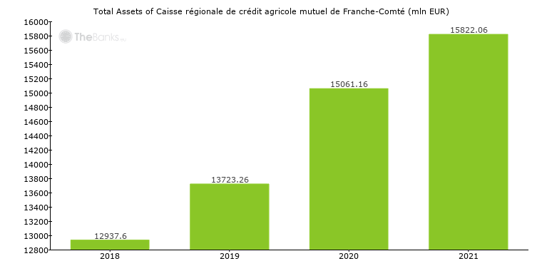 Caisse Regionale De Credit Agricole Mutuel De Franche Comte France Bank Profile