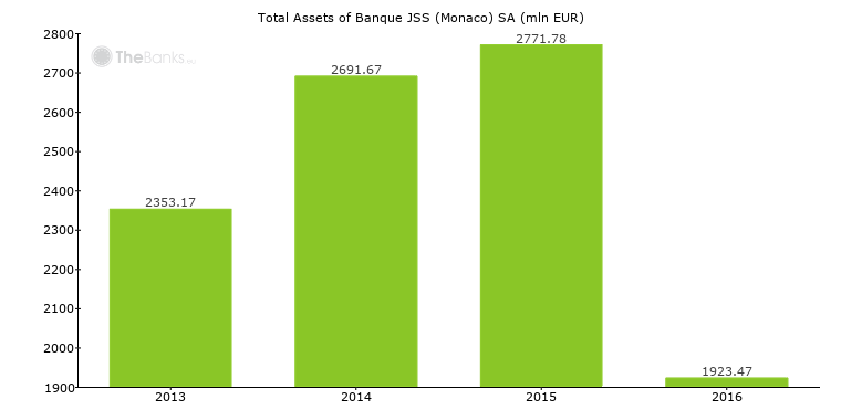 Banque Jss Monaco Sa Monaco Formerly Credit Suisse Monaco Bank Profile