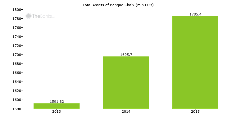 Total Assets of Banque Chaix