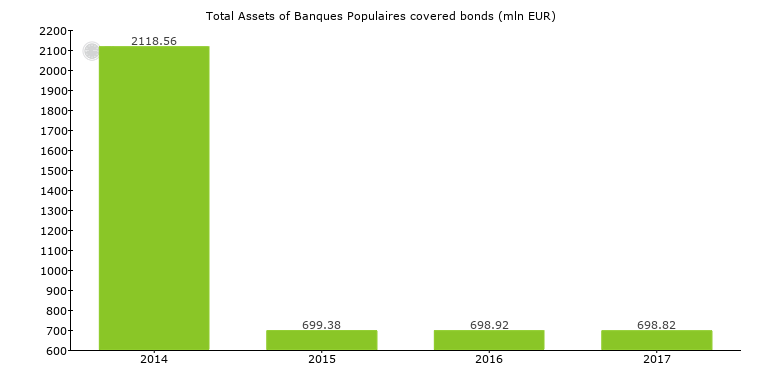 Total Assets of Banques Populaires covered bonds