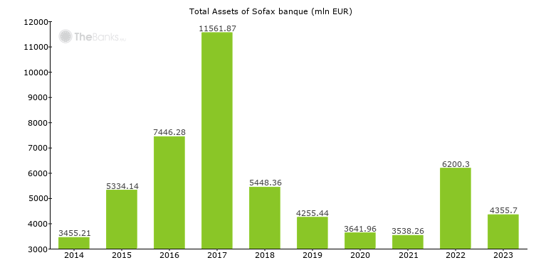 Sofax banque (France) - Bank Profile
