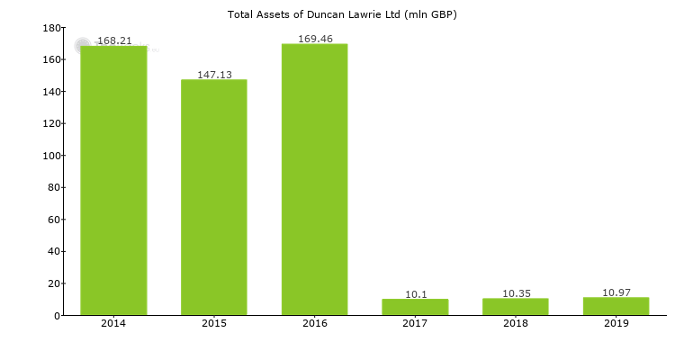 Duncan Lawrie Ltd United Kingdom Bank Profile