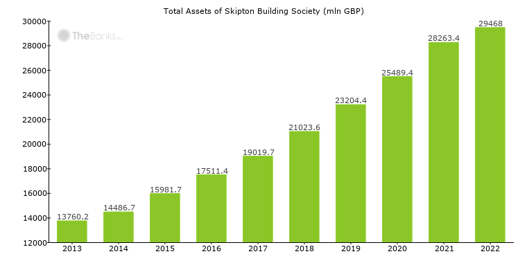 Skipton Building Society (United Kingdom) - Bank Profile