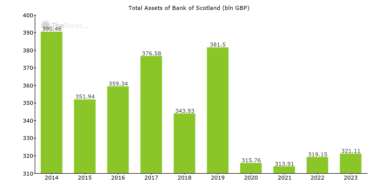 Bank Of Scotland United Kingdom Bank Profile