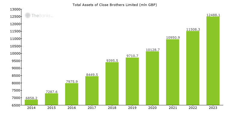 Close Brothers Limited (United Kingdom) Bank Profile Close Brothers Limited (United Kingdom) Bank Profile