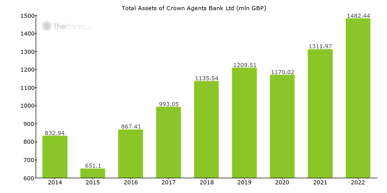 Crown Agents Bank Ltd United Kingdom Bank Profile   Total Assets 14521 