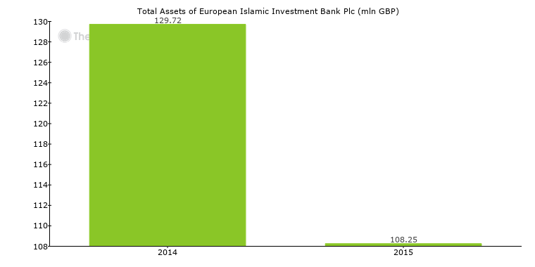 European Islamic Investment Bank Plc United Kingdom Bank Profile