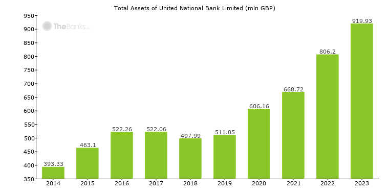 United National Bank Limited United Kingdom Bank Profile