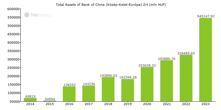Bank Of China Hungaria Hitelintezet Zrt Hungary Bank Profile