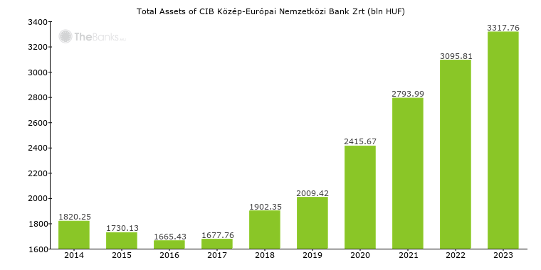 Cib Kozep Europai Nemzetkozi Bank Zrt Hungary Formerly Cib Bank Zrt Bank Profile