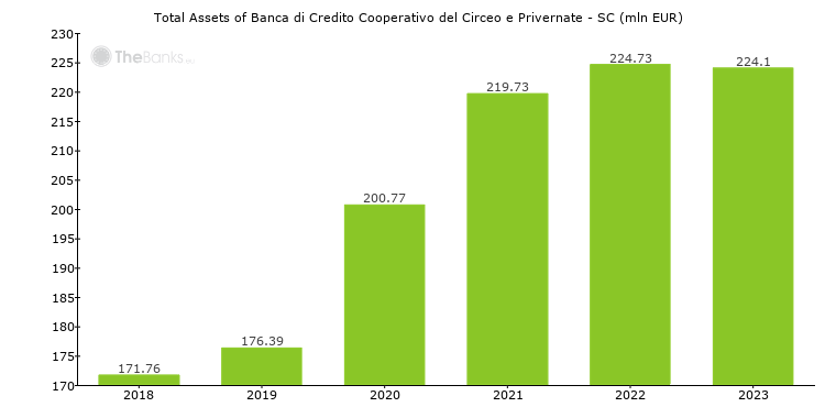 Banca Di Credito Cooperativo Del Circeo E Privernate Sc Italy Formerly Bcc Del Circeo Sc Bank Profile