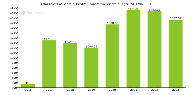 Banca Di Credito Cooperativo Brianza E Laghi Sc Italy Formerly Bcc Dell Alta Brianza Alzate Brianza Scrl Bank Profile