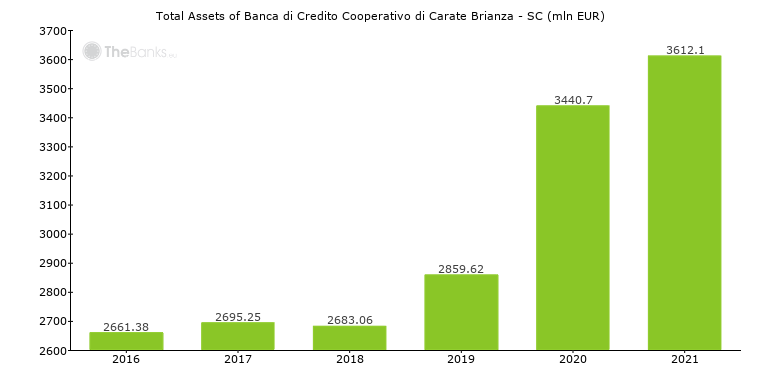 Banca Di Credito Cooperativo Di Carate Brianza Sc Italy Formerly Bcc Di Carate Brianza Sc Bank Profile