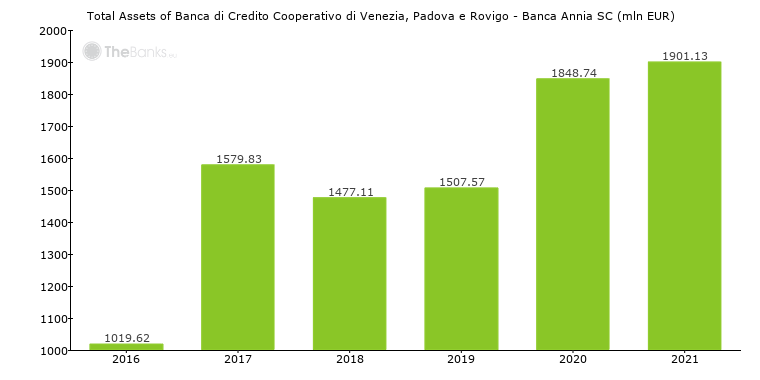 Banca Di Credito Cooperativo Di Venezia Padova E Rovigo Banca Annia Sc Italy Formerly Bcc Di Cartura Sc Bank Profile