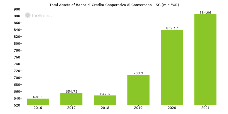 Banca di Credito Cooperativo di Conversano - SC (Italy ...