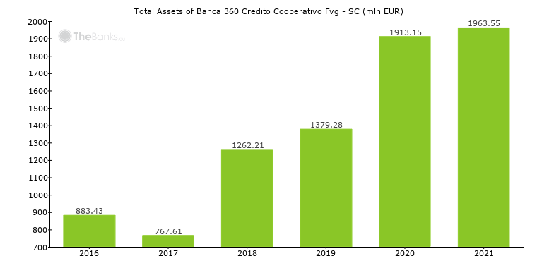 Bancater Credito Cooperativo Fvg Sc Italy Formerly Bcc Di Manzano Sc Bank Profile