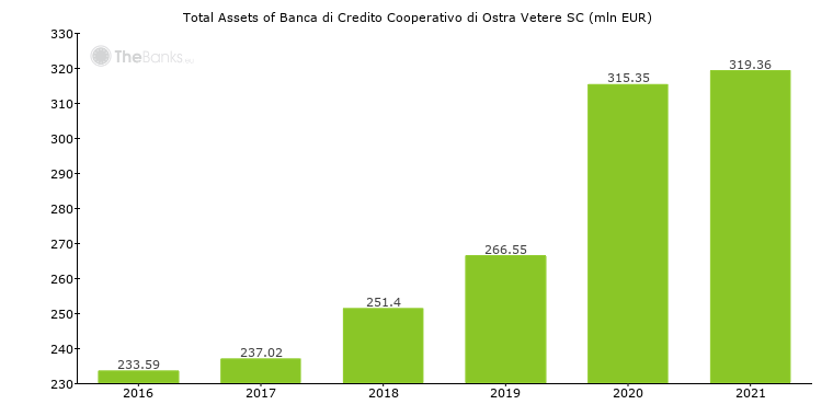 Banca Di Credito Cooperativo Di Ostra Vetere Sc Italy Formerly Bcc Di Ostra Vetere Sc Bank Profile