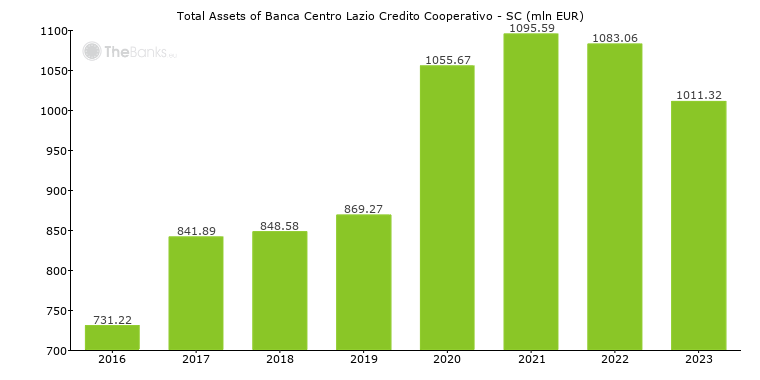 Banca Centro Lazio Credito Cooperativo Sc Italy Formerly Bcc Di Palestrina Sc Bank Profile