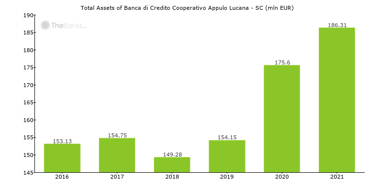 Banca Di Credito Cooperativo Di Spinazzola Sc Italy Formerly Bcc Di Spinazzola Sc Bank Profile