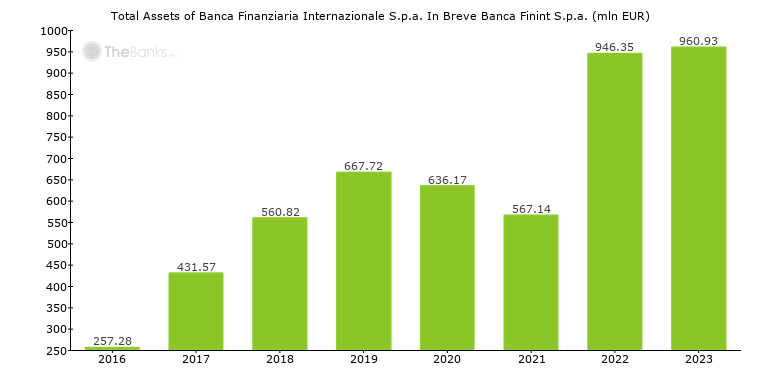 Banca Finanziaria Internazionale S P A In Breve Banca Finint S P A Italy Formerly Banca Arner Italia Spa Bank Profile