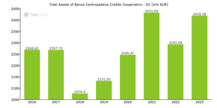 Banca Centropadana Credito Cooperativo Sc Italy Financials