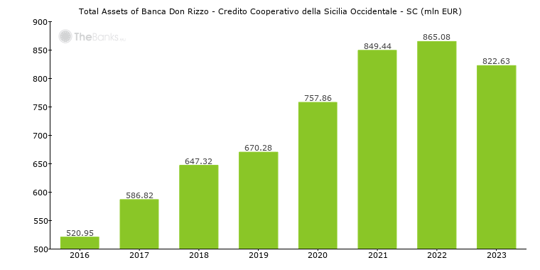 Banca Don Rizzo Credito Cooperativo Della Sicilia Occidentale Sc Italy Formerly Banca Don Rizzo Credito Cooperativo Della Sicilia Occidentale S Coop Bank Profile
