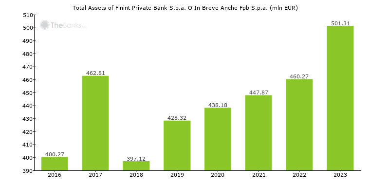 Banca Consulia S P A Italy Formerly Banca Ipibi Financial Advisory S P A Bank Profile