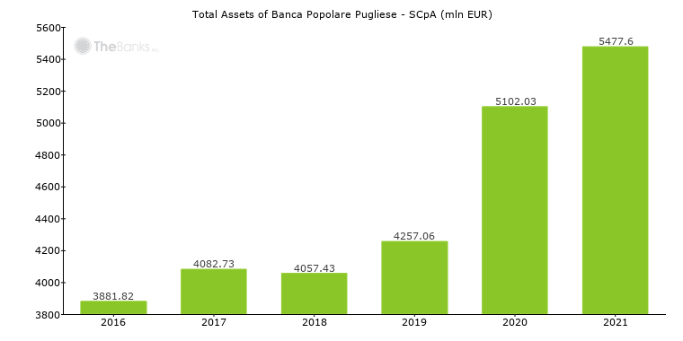 Banca Popolare Pugliese Scpa Italy Financials