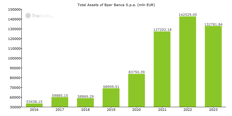 Bper Banca S P A Italy Formerly Banca Popolare Dell Emilia Romagna Sc Bank Profile