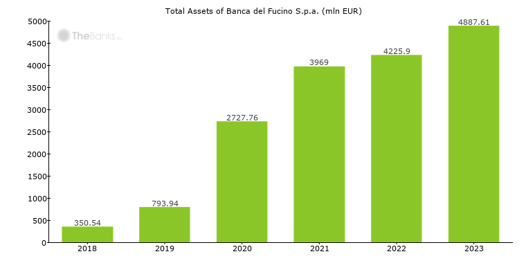 Banca Del Fucino S P A Italy Formerly Banca Popolare Dell Etna Sc Bank Profile