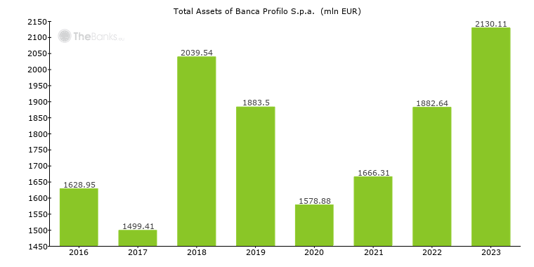 Banca Profilo S P A Italy Financials