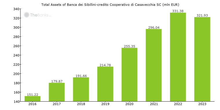 Banca Dei Sibillini Credito Cooperativo Di Casavecchia Sc Italy Formerly Banca Dei Sibillini Credito Cooperativo Di Casavecchia Soc Coop Bank Profile