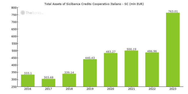 Banca Sicana Credito Cooperativo Di Sommatino Serradifalco E Sambuca Di Sicilia Sc Italy Formerly Banca Del Nisseno Credito Cooperativo Di Sommatino E Serradifalco Bank Profile
