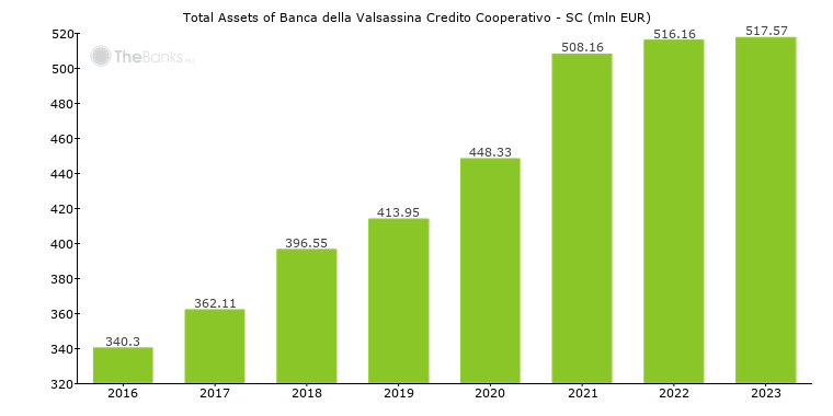 Banca Della Valsassina Credito Cooperativo Sc Italy Bank Profile
