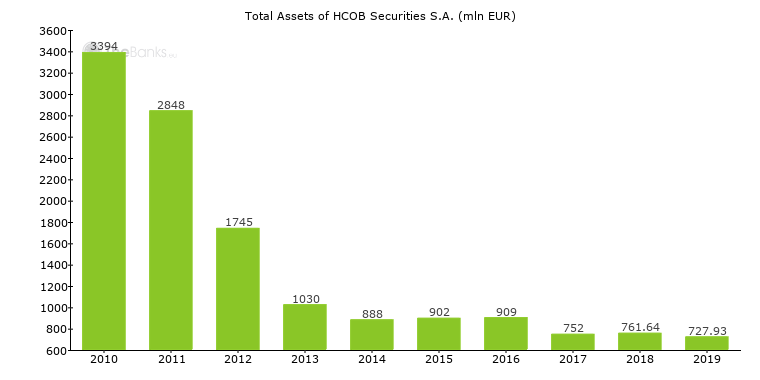 Total Assets of HCOB Securities S.A.