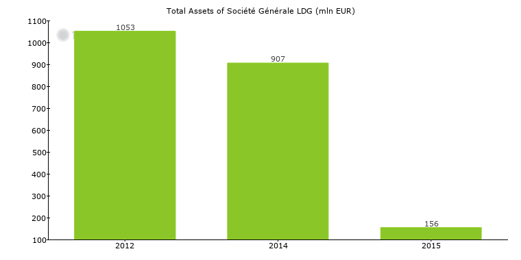 Societe Generale Ldg Luxembourg Bank Profile