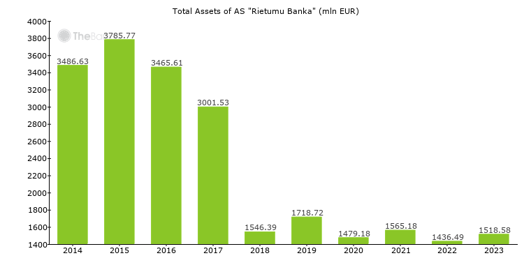 As Rietumu Banka Latvia Financials