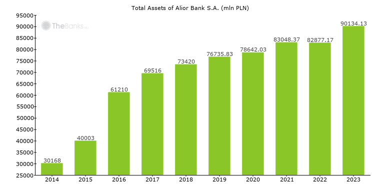 Presentations Of The Polish Bank Alior Bank