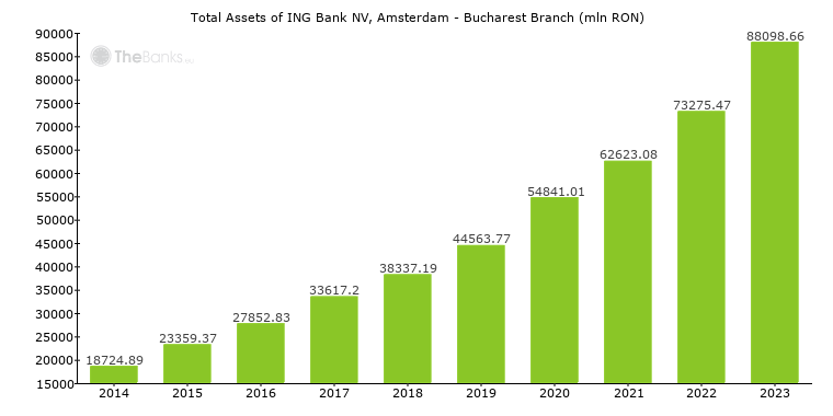 Ing Bank Nv Amsterdam Bucharest Branch Romania Bank Profile