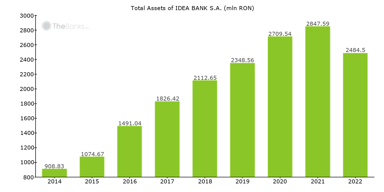 Idea Bank S A Romania Formerly Romanian International Bank S A Bank Profile