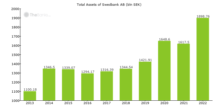 Swedbank AB (Sweden) - Bank Profile