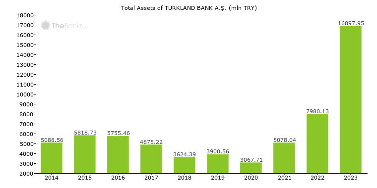 Turkland Bank A S Turkey Bank Profile
