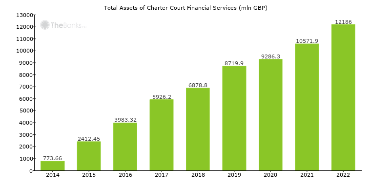 charter-court-financial-services-united-kingdom-bank-profile