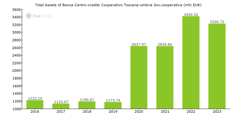 Banca Centro Credito Cooperativo Toscana Umbria Soc Cooperativa Italy Formerly Bcc Umbria Credito Cooperativo Credito Cooperativo Bank Profile
