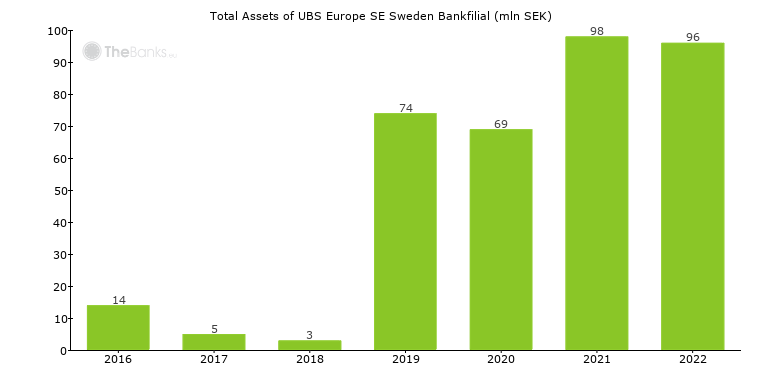 Total Assets of UBS Europe SE Sweden Bankfilial